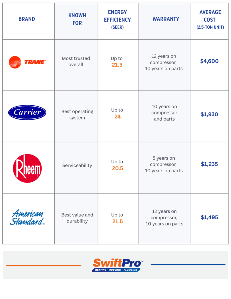 HVAC brand comparison chart featuring Trane, Carrier, Rheem, and American Standard, highlighting efficiency, warranty, and