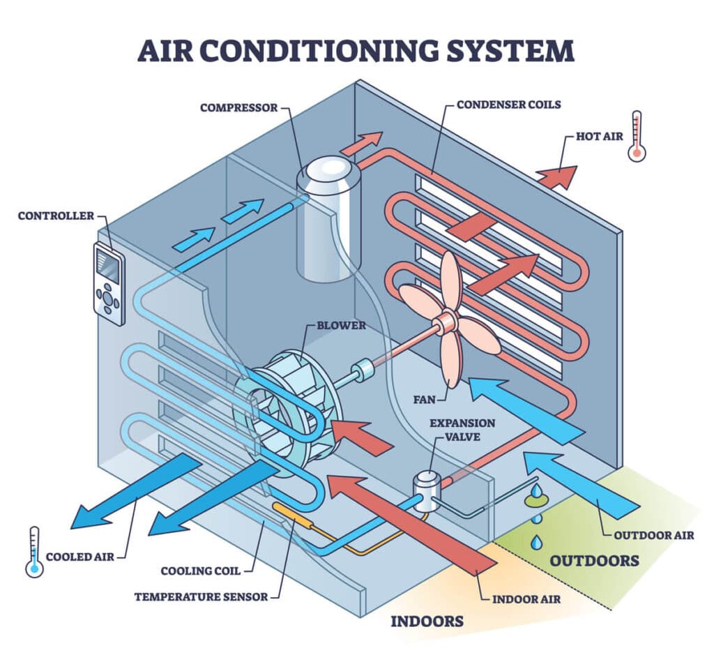 Air conditioning system diagram illustrating components and airflow for HVAC maintenance and tune-ups in Northern