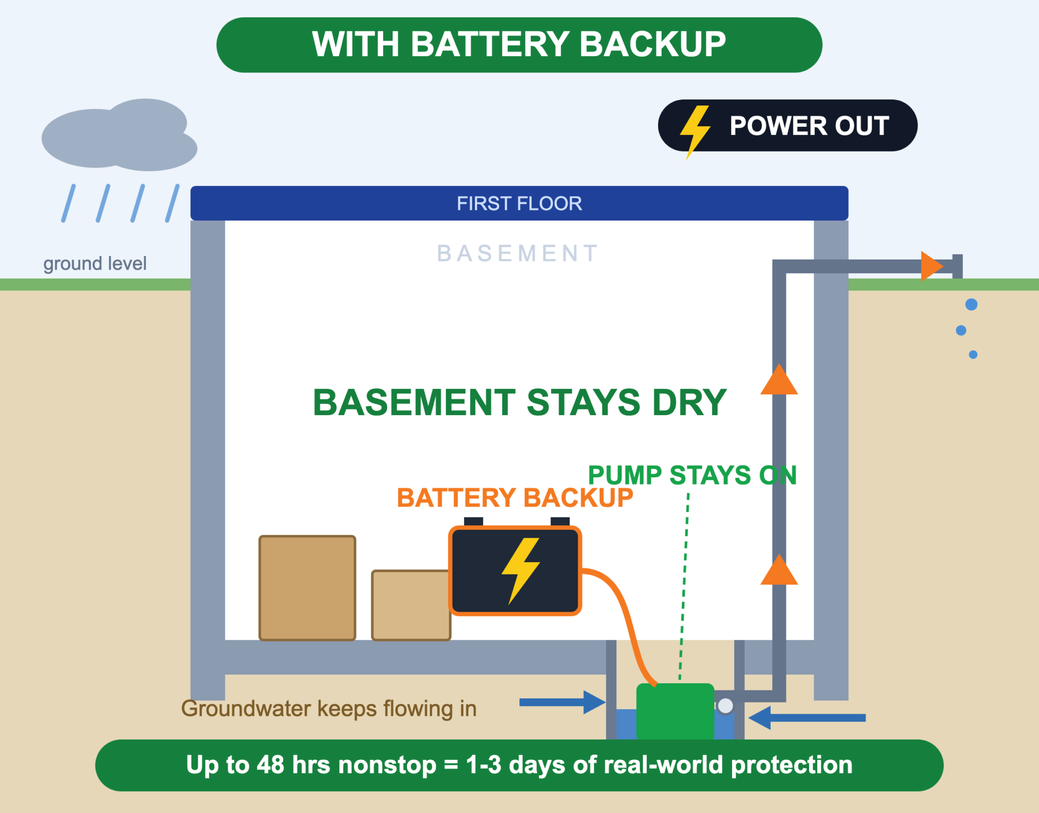 Sump pump with battery backup protecting basement from flooding during power outage in Northern Virginia.