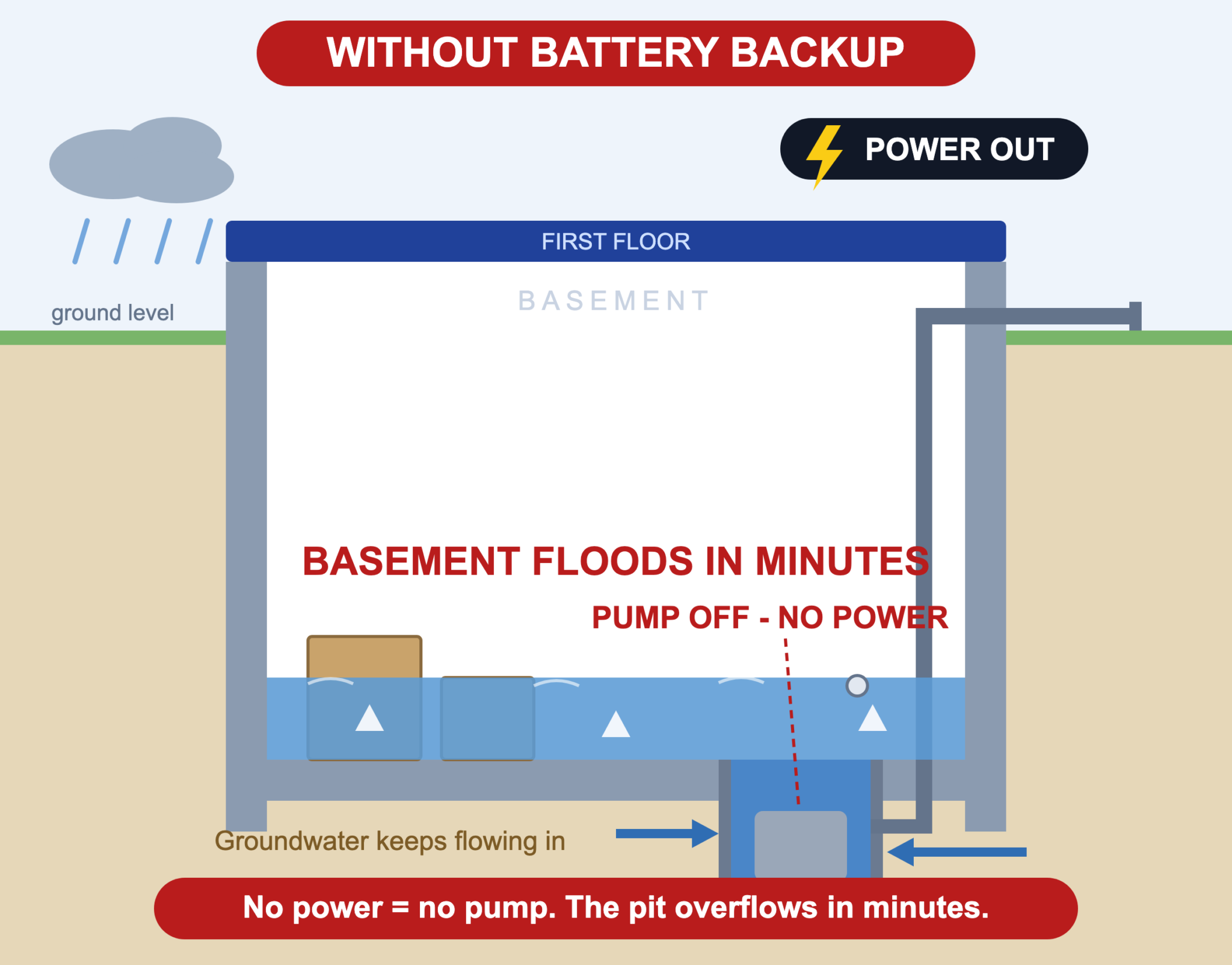 Basement flooding illustration: sump pump stops during power outage, pit overflows in minutes, no battery