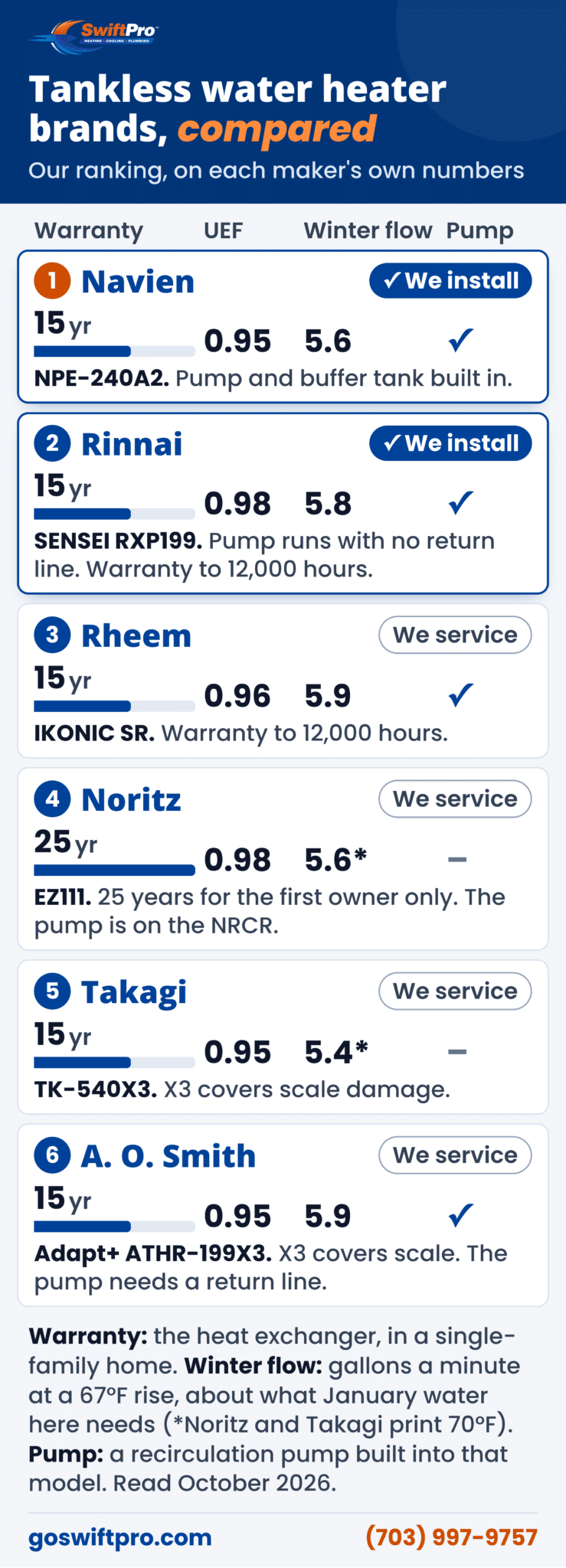 Chart comparing six tankless water heater brands as ranked by SwiftPro, a Northern Virginia plumbing company that installs Navien and Rinnai. 1. Navien (we install it): 15 years on the heat exchanger, 0.95 UEF, 5.6 gallons a minute at a 67 degree rise, recirculation pump built in. NPE-240A2. Pump and buffer tank built in. 2. Rinnai (we install it): 15 years on the heat exchanger, 0.98 UEF, 5.8 gallons a minute at a 67 degree rise, recirculation pump built in. SENSEI RXP199. Pump runs with no return line. Warranty to 12,000 hours. 3. Rheem (we service it): 15 years on the heat exchanger, 0.96 UEF, 5.9 gallons a minute at a 67 degree rise, recirculation pump built in. IKONIC SR. Warranty to 12,000 hours. 4. Noritz (we service it): 25 years on the heat exchanger, 0.98 UEF, 5.6 gallons a minute at a 70 degree rise, no pump built in. EZ111. 25 years for the first owner only. The pump is on the NRCR. 5. Takagi (we service it): 15 years on the heat exchanger, 0.95 UEF, 5.4 gallons a minute at a 70 degree rise, no pump built in. TK-540X3. X3 covers scale damage. 6. A. O. Smith (we service it): 15 years on the heat exchanger, 0.95 UEF, 5.9 gallons a minute at a 67 degree rise, recirculation pump built in. Adapt+ ATHR-199X3. X3 covers scale. The pump needs a return line.
