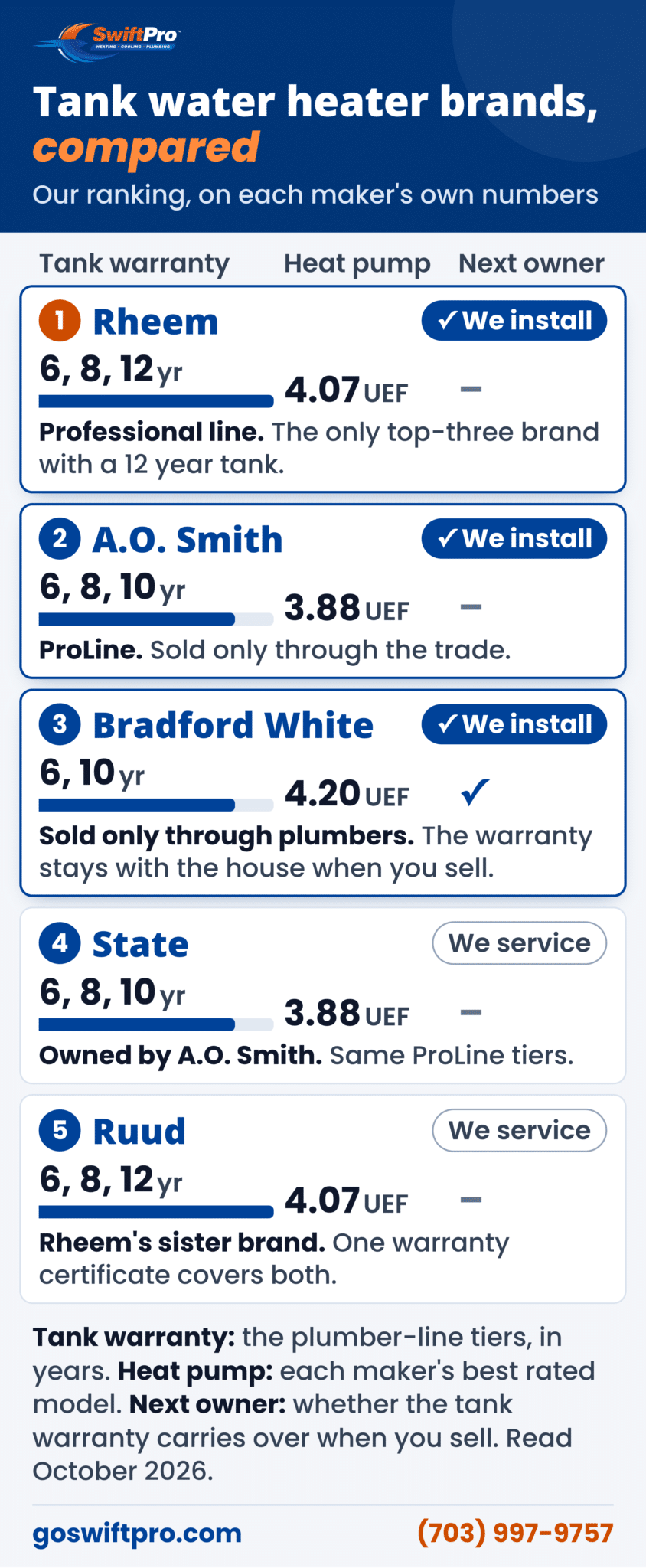 Chart comparing tank water heater brands as ranked by SwiftPro, a Northern Virginia plumbing company that installs them. 1. Rheem (we install it): tank warranties of 6, 8 and 12 years, heat pump model rated up to 4.07 UEF, the warranty is for the first owner only. Professional line. The only top-three brand with a 12 year tank. 2. A.O. Smith (we install it): tank warranties of 6, 8 and 10 years, heat pump model rated up to 3.88 UEF, the warranty is for the first owner only. ProLine. Sold only through the trade. 3. Bradford White (we install it): tank warranties of 6 and 10 years, heat pump model rated up to 4.20 UEF, the warranty carries to the next owner. Sold only through plumbers. The warranty stays with the house when you sell. 4. State (we service it): tank warranties of 6, 8 and 10 years, heat pump model rated up to 3.88 UEF, the warranty is for the first owner only. Owned by A.O. Smith. Same ProLine tiers. 5. Ruud (we service it): tank warranties of 6, 8 and 12 years, heat pump model rated up to 4.07 UEF, the warranty is for the first owner only. Rheem's sister brand. One warranty certificate covers both.